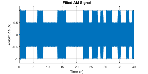 The filtered AM signal looks more like the original, however there are still some imperfections as a result of filtering process. Filters must be designed to achieve a good balance between filter complexity and the resulting imperfections in the output.