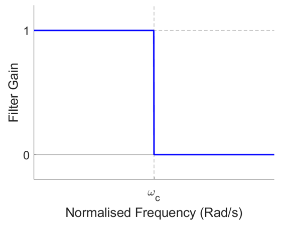 A plot of an ideal low-pass filter frequency response, showing an output of magnitude 1 for all frequencies below the cut-off frequency and a magnitude of 0 for all frequencies above the cut-off frequency.