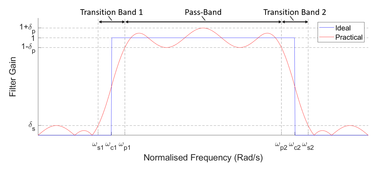 An image to reemphasize how the properties defined in the table above relate to a plot of a pass-band filters frequency response.