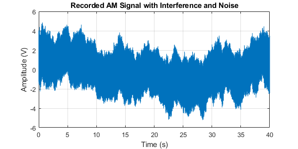 The recorded AM signal contains noise and interference making it barely recognizable.