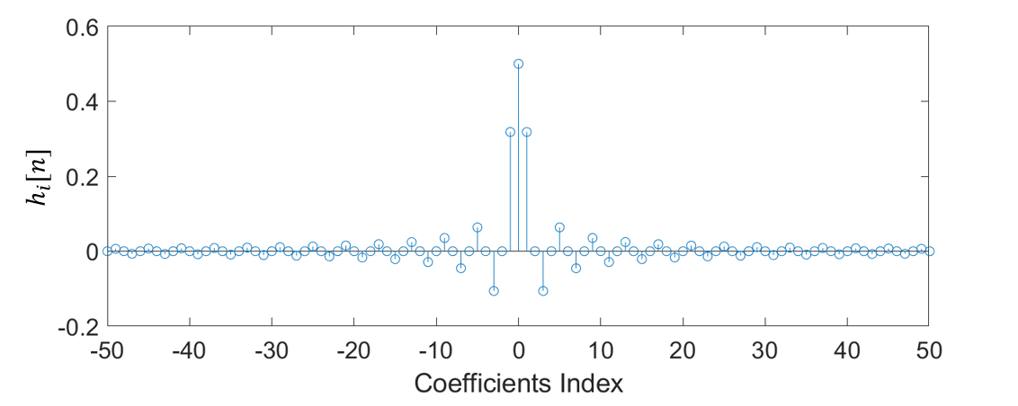 A plot showing examples of values produced by Equation 12 to create an ideal low-pass filter.