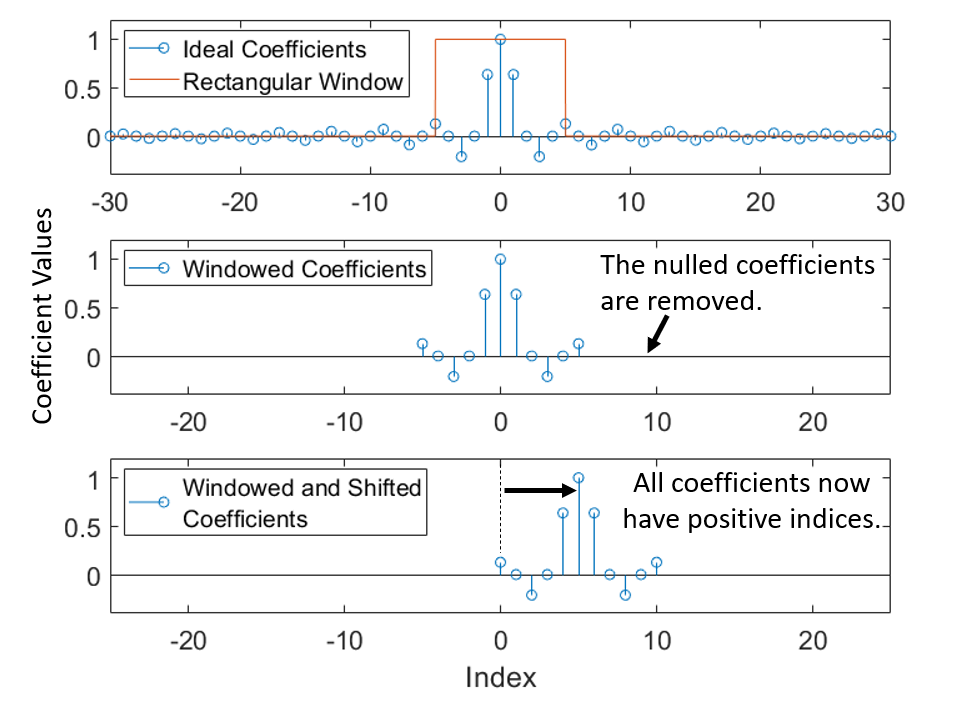 Three subplots, with the first showing in infinite length non-causal set of filter coefficients and a rectangular window. The second shows the result of applying (multiplying) this window with the original signal. The final plot shows how this newly truncated signal can be shifted by half the window width to result in coefficients that only occur index values greater than 0.