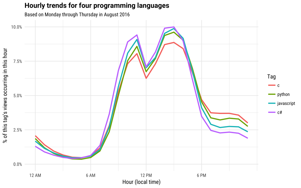 Programming hours