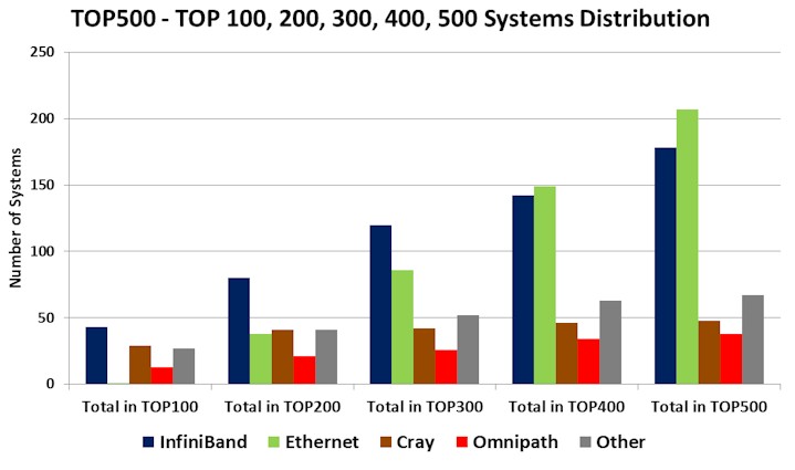 HPC Interconnect Data