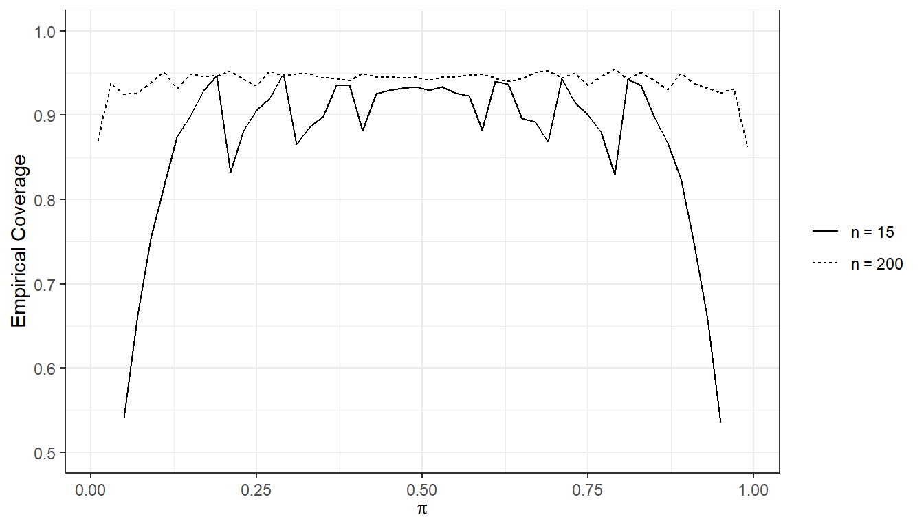 Line chart showing empirical coverage for proportions from 0 to 1. Line for n = 200 is close to 0.95, with small dips to coverage 0.8 for proportions close to = 0 and 1. Line for n = 15 is more jagged and dips to coverage 0.55 for proportions close to 0 or 1.