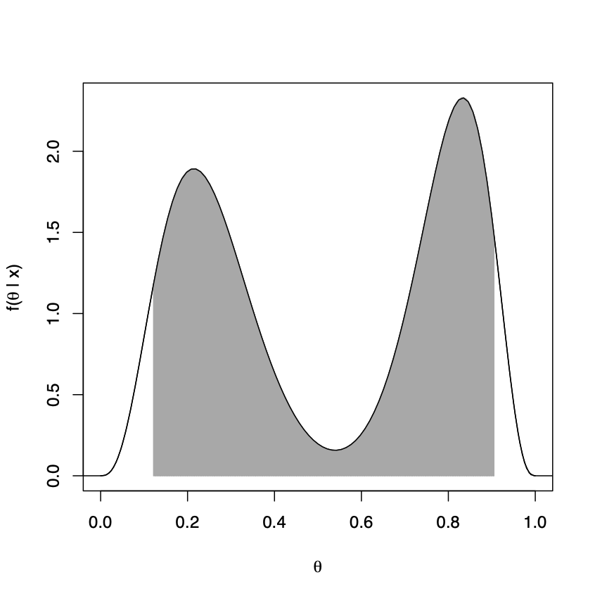 Left, shaded area denotes 90\% credible interval for a bimodal distribution with 5\% in each tail. Right, shaded areas denote 90\% highest density region for the bimodal distribution.