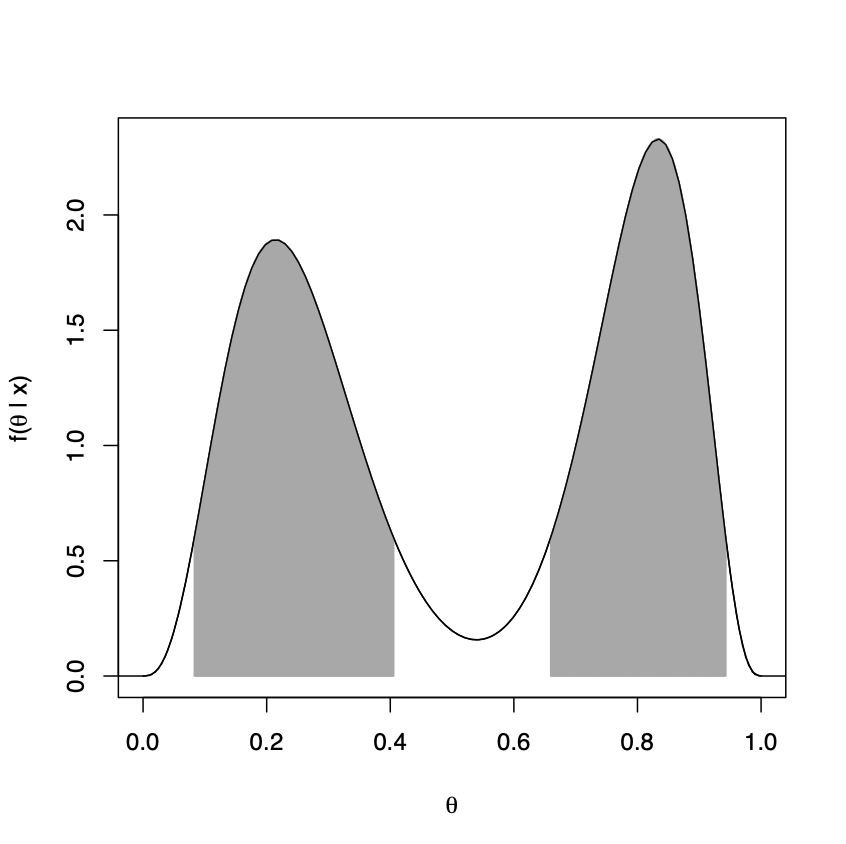 Left, shaded area denotes 90\% credible interval for a bimodal distribution with 5\% in each tail. Right, shaded areas denote 90\% highest density region for the bimodal distribution.
