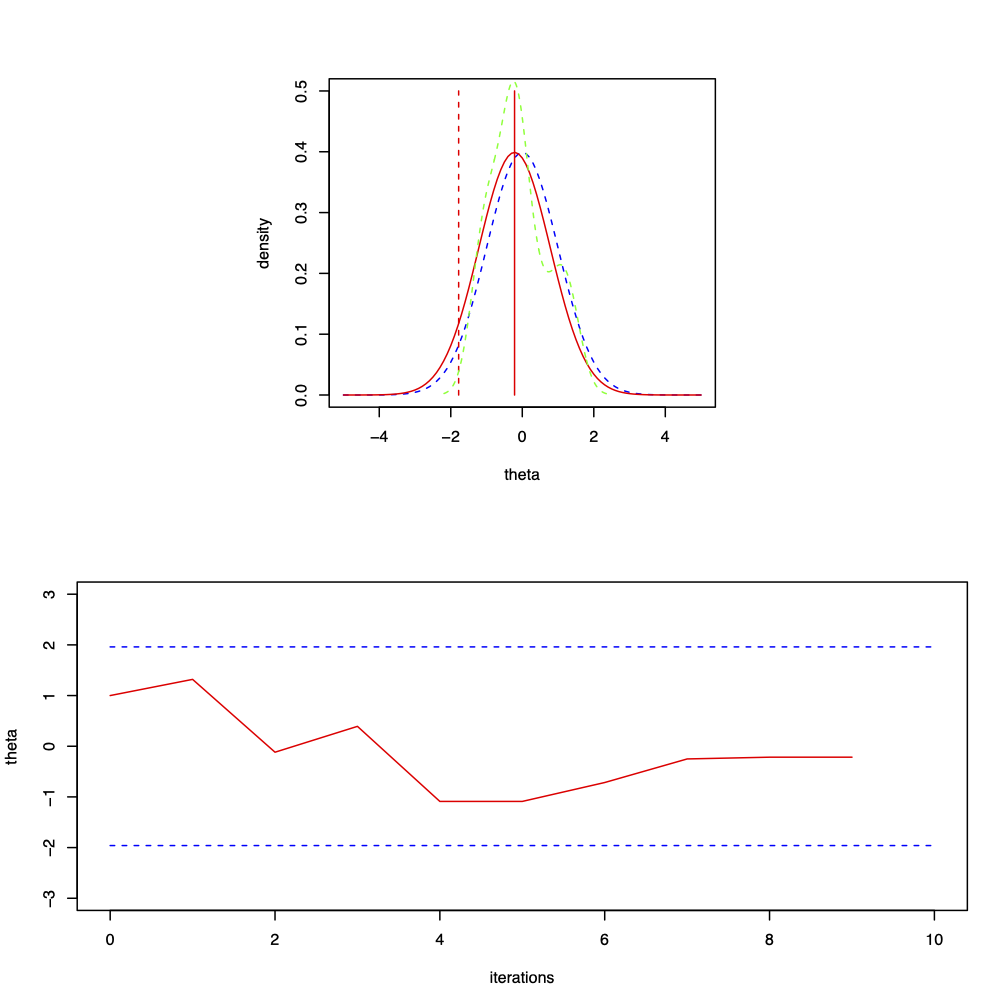 Nine iterations from a Metropolis-Hastings sampler for $\theta | x \sim N(0, 1)$ where the proposal distribution is normal with mean $\theta$ and chosen variance $\sigma^{2} = 1$ and the starting point is $\theta^{(0)} = 1$. The top plot shows the target distribution, $N(0, 1)$, the proposal distribution for $\theta^{(9)}$ which is $N(-0.216, 1)$, the proposal $\theta^{*} = -1.779$ and the current observed density. The move is rejected; the bottom plot is the trace plot of $\theta^{(t)}$.
