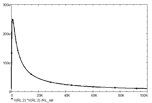 Variation in power dissipation in RLvar as its value is swept between $10 \Omega$ and $100 K \Omega$ on linear X-axis.