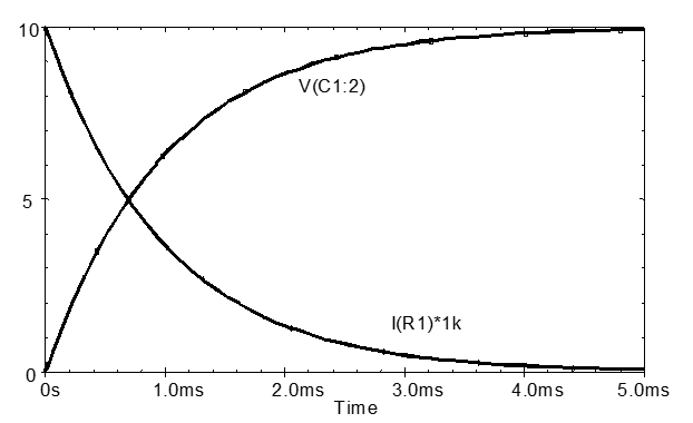 Current and Voltage transient response of the RC circuit