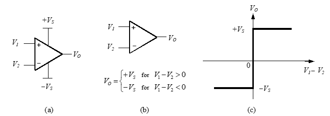 (a) Op-amp symbol also used for voltage comparator, (b) simplified symbol with $V_{\text{out}}$ in terms of $V_{\text{in}}$, (c) in-put/output transfer characteristic.