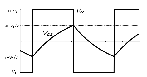Capacitor voltage, $v_{c1}$, and comparator output voltage, $v_O$, for the oscillator.