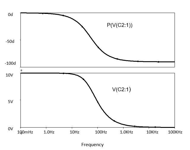 Variation in capacitor voltage phase and magnitude with frequency for circuit