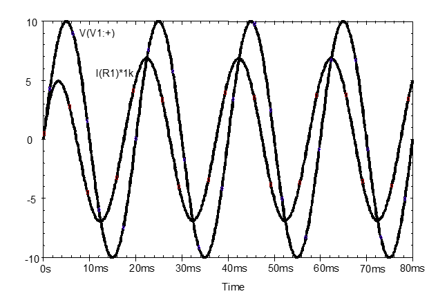 Current and voltage waveforms for the RC circuit