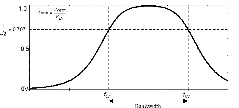 Frequency response of a bandpass filter