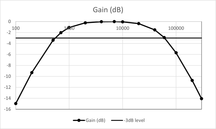 Bode plot