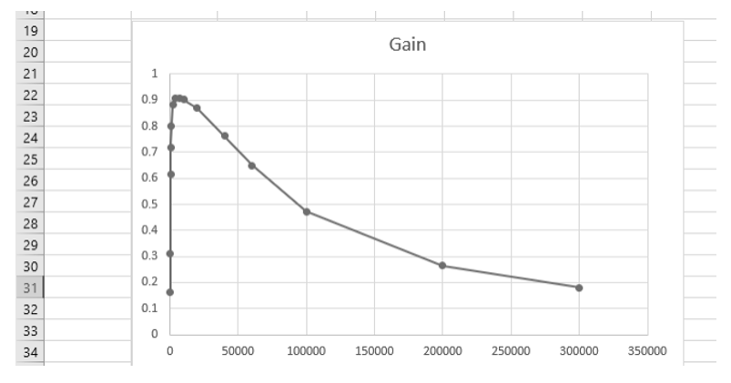 Gain vs frequency graph.