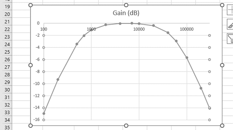 Frequency response graph with logarithmic scale.