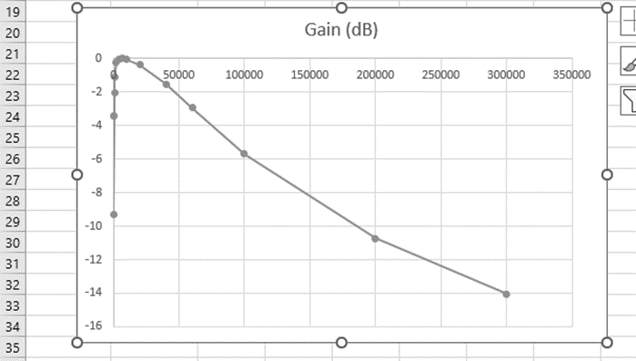 Frequency response graph