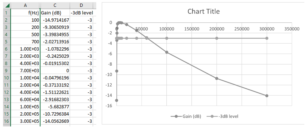 Data and graph of Gain versus frequency.