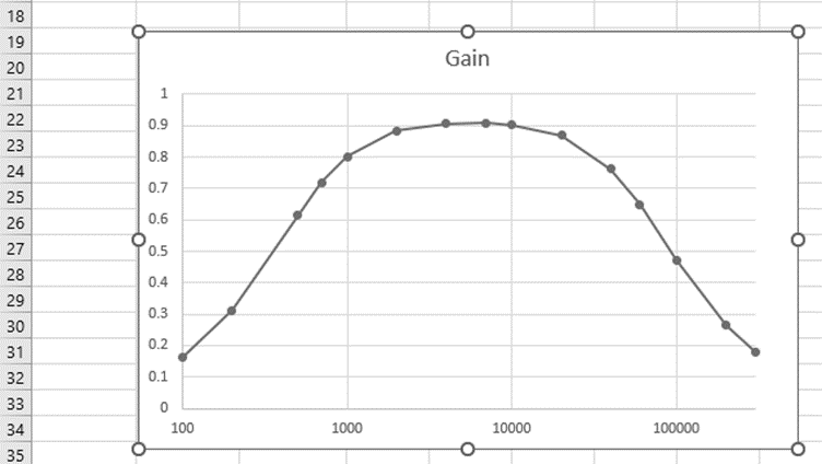 Gain vs frequency graph with logarithmic scale.