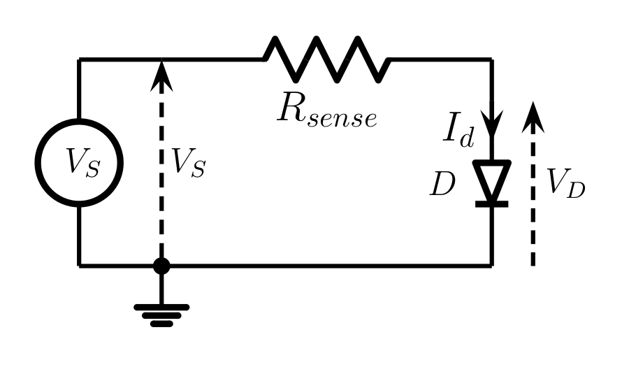 Circuit with series connected source of strength $V_S$, a sensing resistor $R_{sense}$ and a diode. The same current flows through all components. The voltage applied to the diode is $V_d$ while the current through the diode, and all components, is $I_d$.