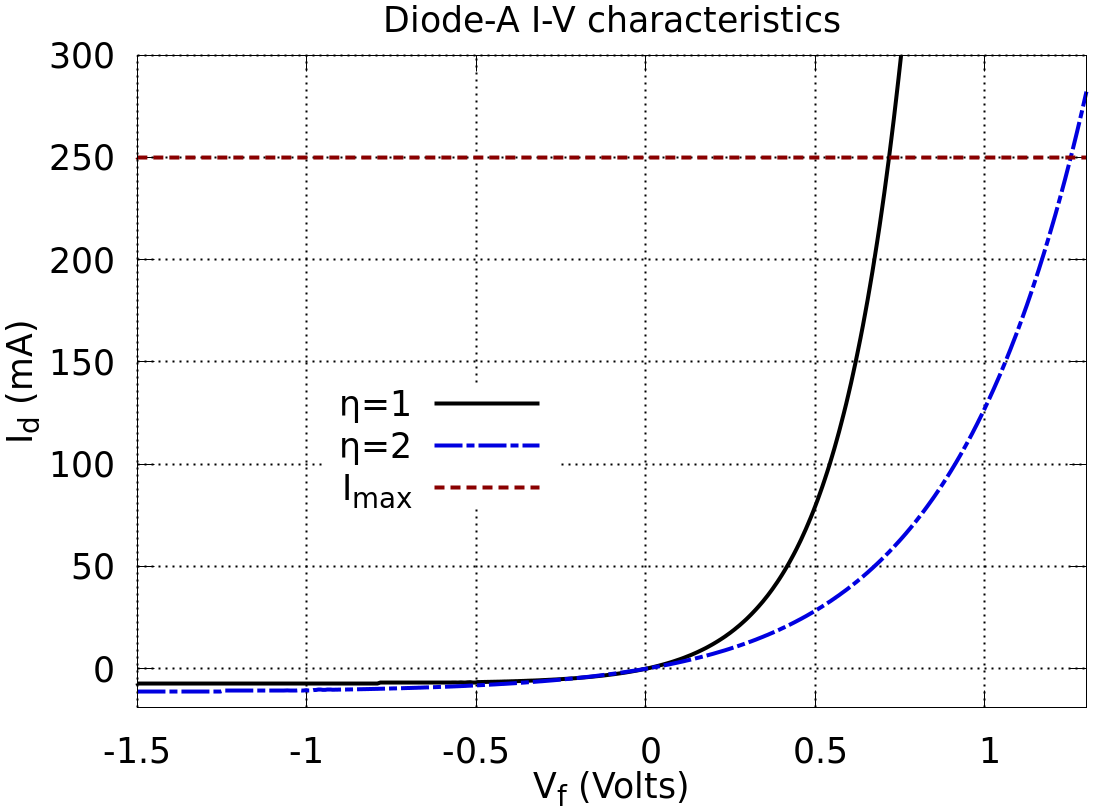 Two traces on a plot of the log of the diode current as a function of applied diode voltage. The trace for the the lower ideality factor case has a higher current than the higher ideality factor case. Traces are essentially straight lines apart from at very low currents. Traces are quite easily separated at lower currents.