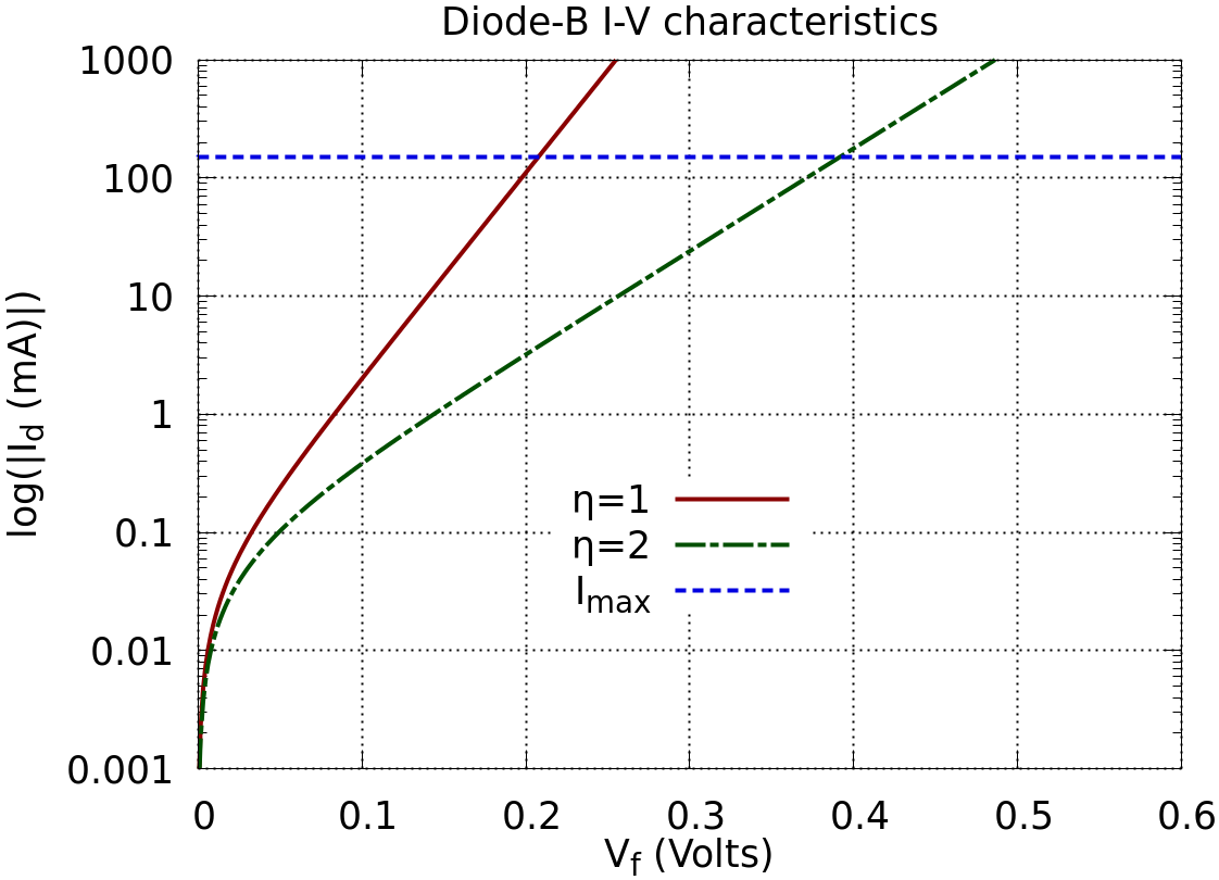 Two traces on a plot of the log of the diode current as a function of applied diode voltage. The trace for the the lower ideality factor case has a higher current than the higher ideality factor case. Traces are essentially straight lines apart from at very low currents. Traces are quite easily separated at lower currents.