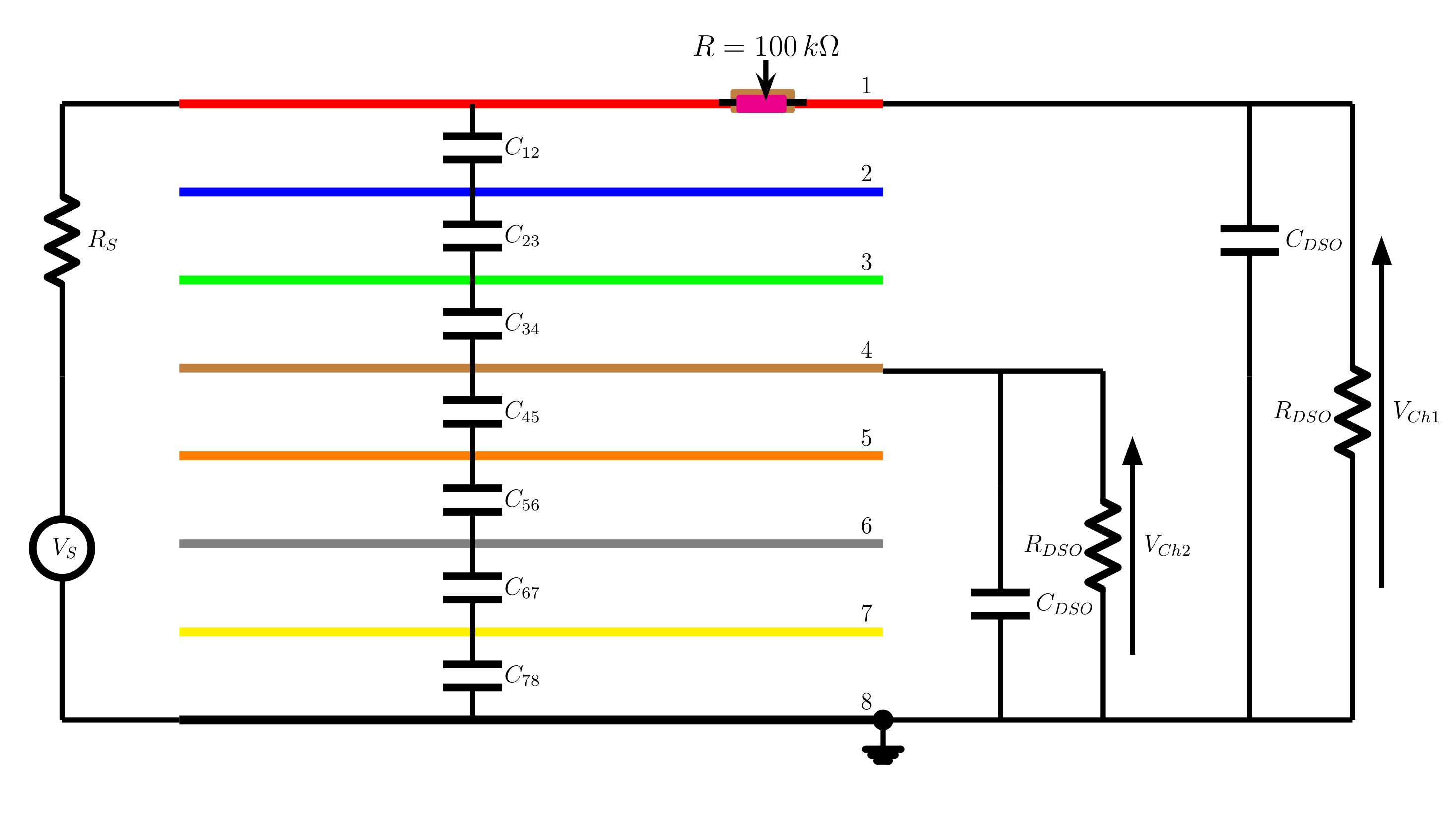 Circuit diagram showing a voltage source with resistance $R_S$ connected to a $100\,k\Omega$ resistor in track 1 and channel 1 of the oscilloscope connected to the other end of track 1. Adjacent tracks are connected by capacitances. Channel 2 of the oscilloscope is connected to track 4. The oscilloscope connections present a load of their input resistance in parallel with their input capacitance.