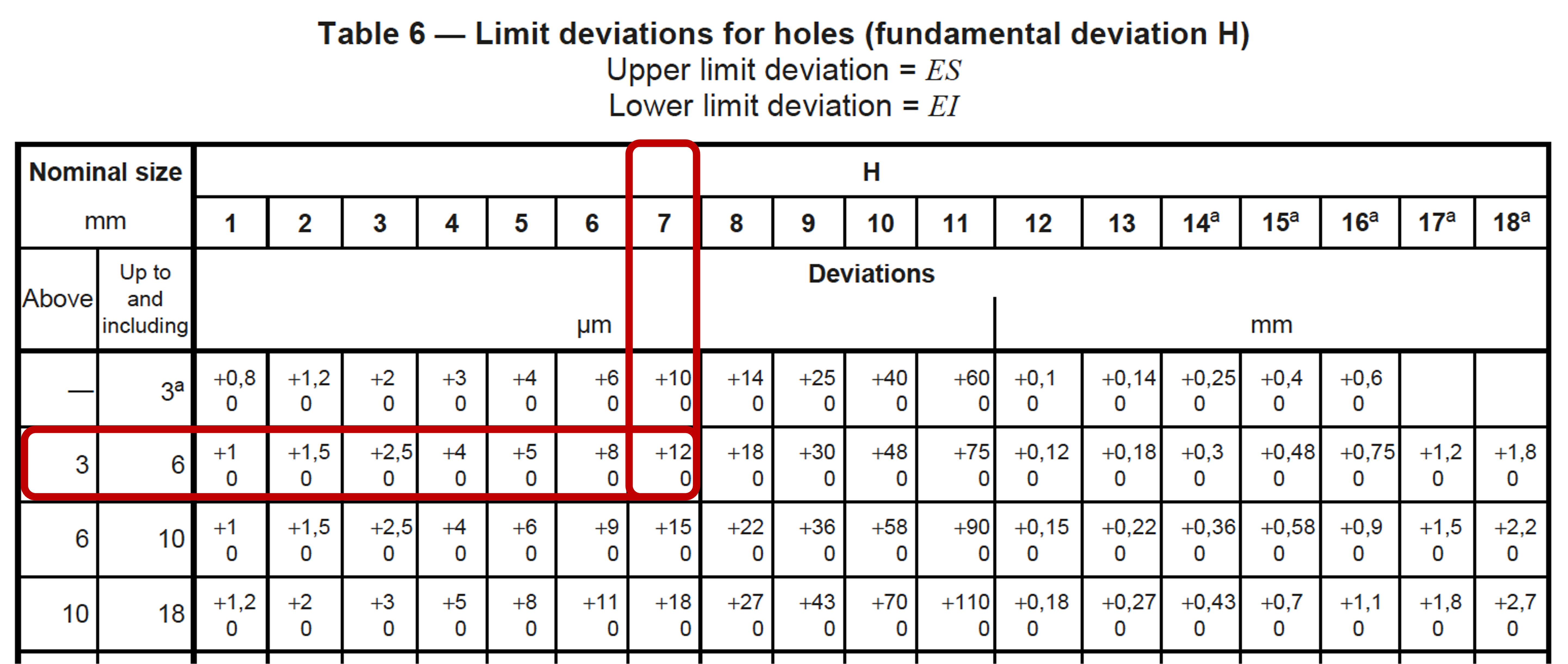 Obtaining the tolerance limits from the limits deviation table.