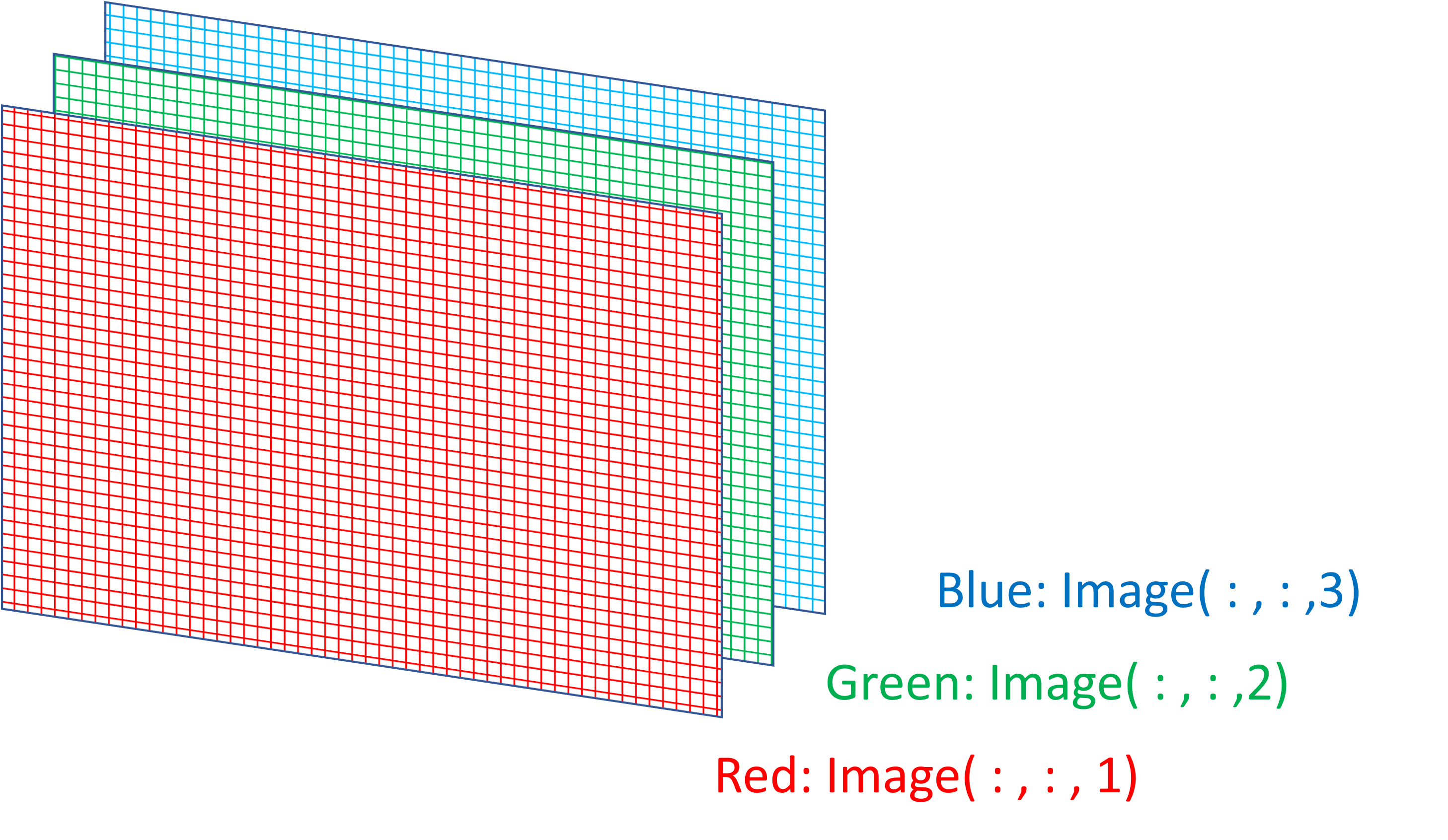 Images as multi-dimensional arrays.