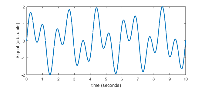 Example of data without noise.