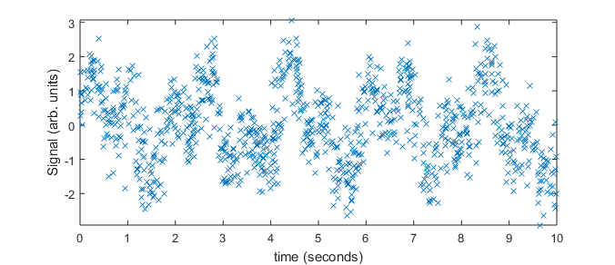 Example of data with noise.