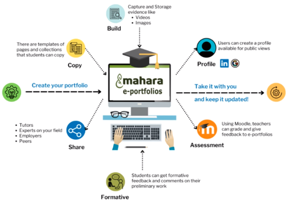 The key features of Mahara