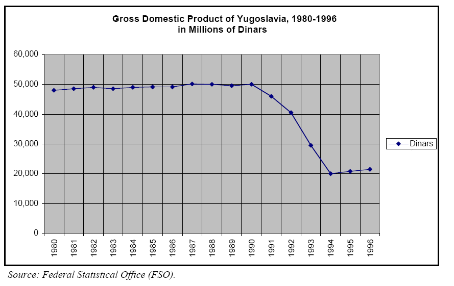 GDP of Yugoslavia