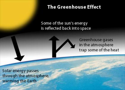 http://www.environmentalsociety.ca/issues/climate/images/greenhouse-effect.jpg